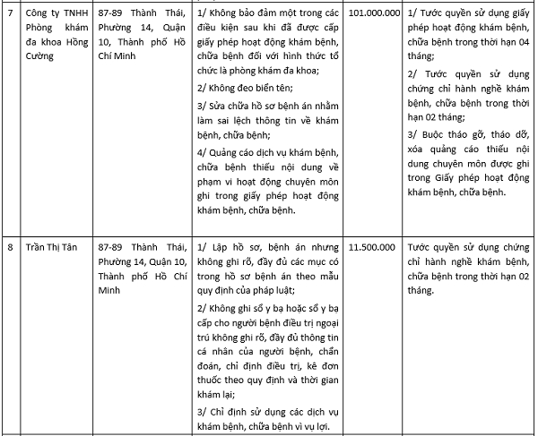 Một phần danh sách xử phạt vi phạm hành chính (từ ngày 03/08/2022 đến ngày 10/08/2022) của Thanh tra Sở Y tế TP. Hồ Chí Minh.