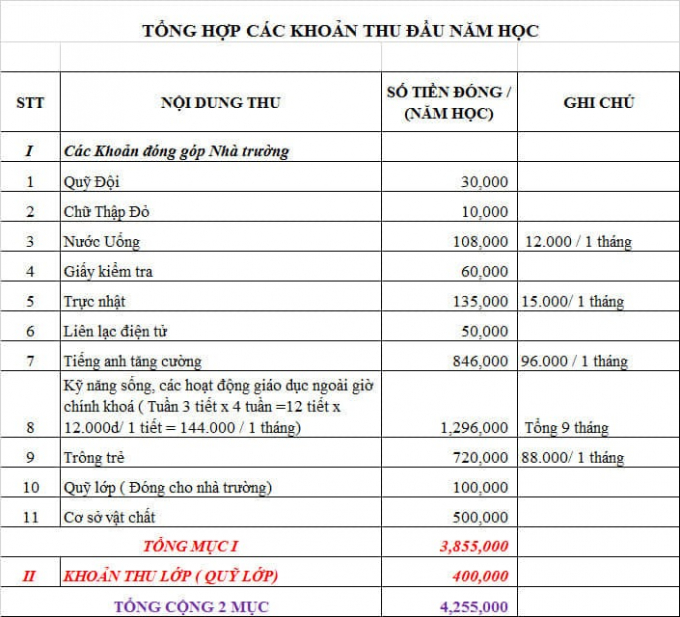 Học sinh lớp 1 tại một trường tiểu học trên địa bàn tỉnh Thanh Hóa phải đóng các khoản đầu năm đến hơn 4 triệu đồng. Ảnh: NTCC