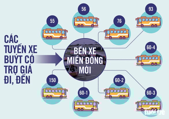 Sơ đồ các tuyến xe buýt hiện hữu kết nối vào bến xe Miền Đông mới - Đồ họa: T.ĐẠT