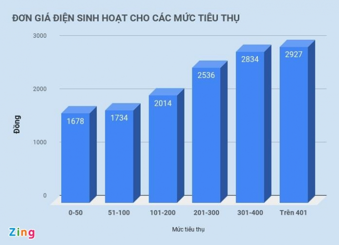 Giá bán lẻ điện sinh hoạt được điều chỉnh tương ứng chia làm 6 bậc áp dụng từ 2019 đến nay.