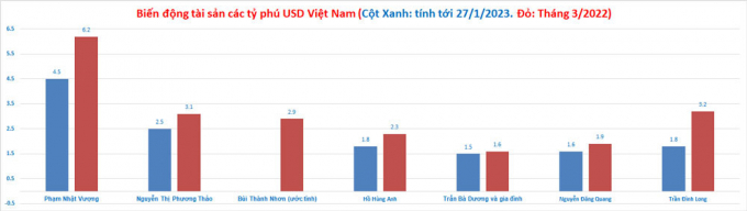Sáu tỷ phú Việt có tổng tài sản đạt 13,7 tỷ USD. (Biểu đồ: Mạnh Hà)
