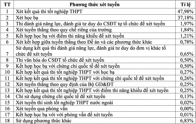 Tỷ lệ thí sinh trúng tuyển nhập học năm 2022 theo các phương thức.