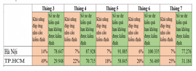 Khả năng đáp ứng nhu cầu kiểm định xe tại Hà Nội và TP.HCM từ tháng 3 đến tháng 7-2023 - Nguồn: Cục Đăng kiểm