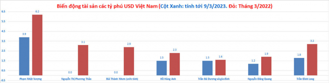 Tài sản của 5 tỷ phú USD người Việt tính tới 9/3/2023. (Biểu đồ: M. Hà)