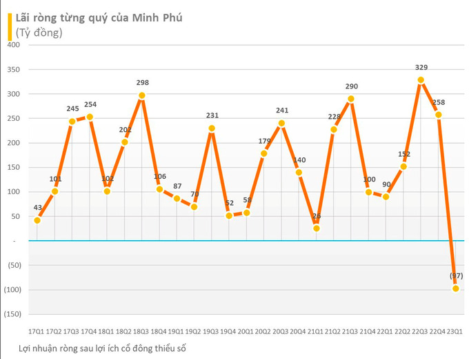minh phú 2
