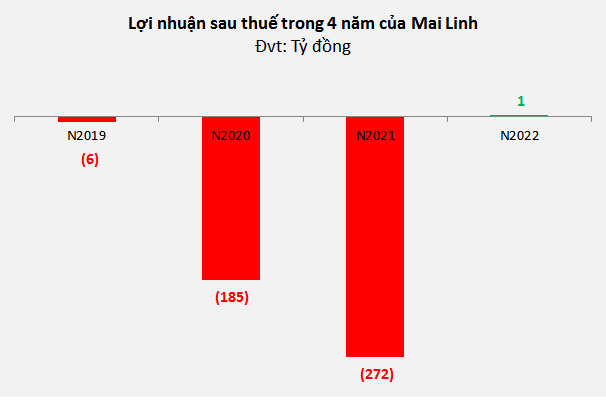 mlg-loi-nhuan-2022-2