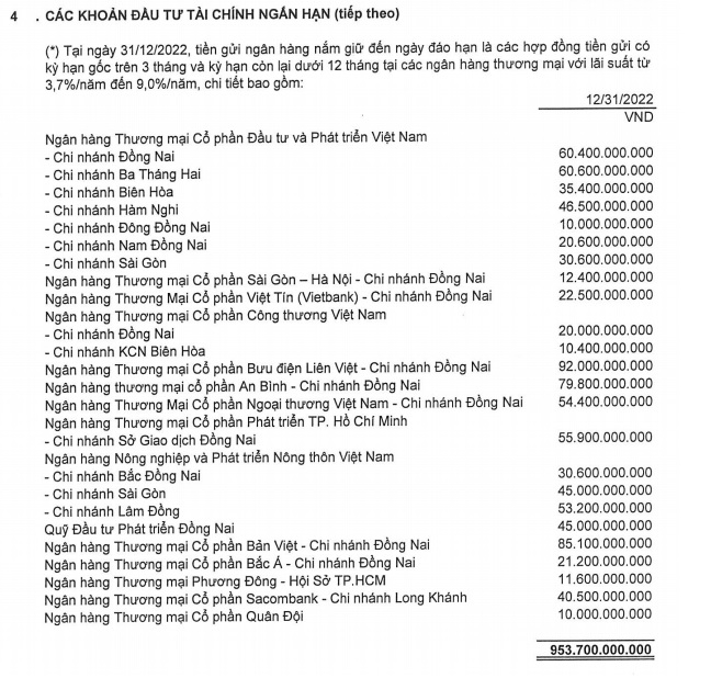 Tại ngày 31/12/2022, tiền gửi ngân hàng của Xổ số Kiến thiết Đồng Nai có kỳ hạn từ 3 – 12 tháng (với lãi suất từ 3,7 – 9,0%/năm) tại các Ngân hàng Thương mại là hơn 953 tỷ đồng.