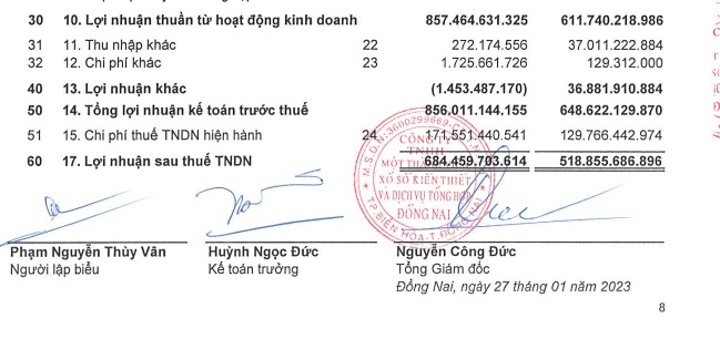 Lợi nhuận sau thuế của Xổ số Kiến thiết Đồng Nai tăng gần 32% so với năm 2021.