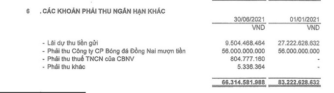 Trong Báo cáo tài chính năm 2022, Xổ số Kiến thiết Đồng Nai ghi nhận các khoản phải thu ngắn hạn có 56 tỷ đồng phải thu từ Công ty CP Bóng đá Đồng Nai mượn tiền.
