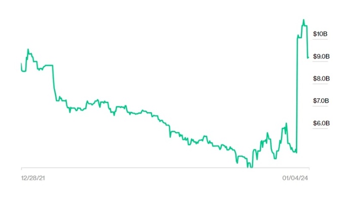 Tài sản của ông Vượng tăng vọt nhờ sự kiện lên sàn chứng khoán Mỹ của VinFast. Ảnh: Bloomberg.