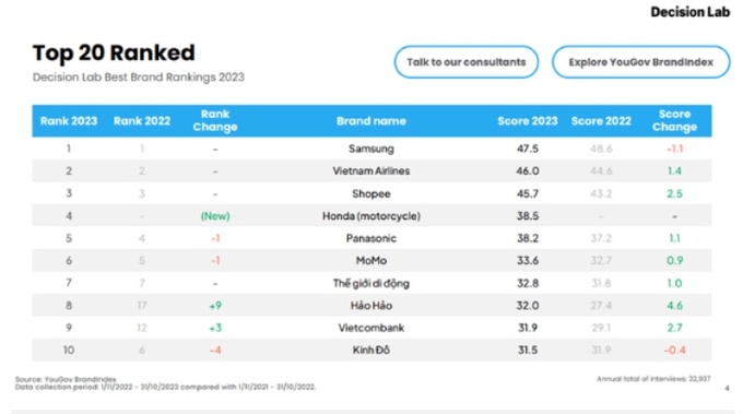 Top 20 Thương hiệu Tốt nhất Việt Nam năm 2023