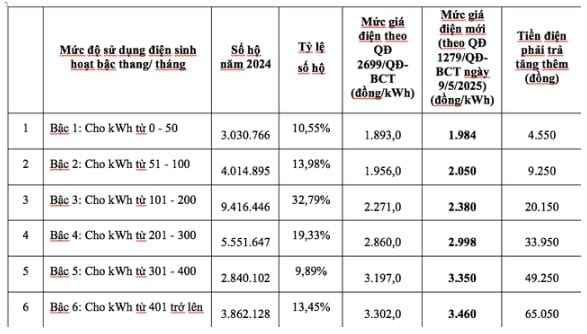 Tác động của điều chỉnh giá điện từ ngày 10-5 đến đối tượng khách hàng sinh hoạt