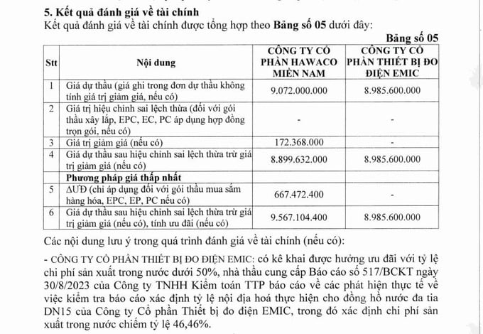 Trích 1 phần Mục II.5. Kết quả đánh giá về tài chính trong báo cáo đánh giá E-HSMT ngày 6/5/2025 của Tổ chuyên gia đấu thầu – Công ty TNHH MTV Cấp nước Tiền Giang (Nguồn MSC)