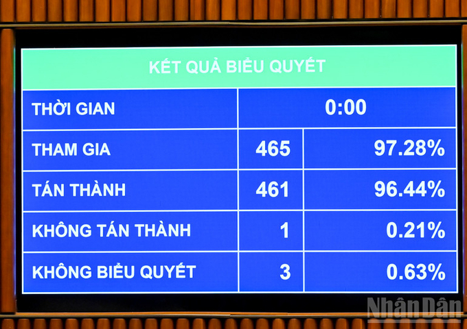 Kết quả biểu quyết. (Ảnh: DUY LINH)
