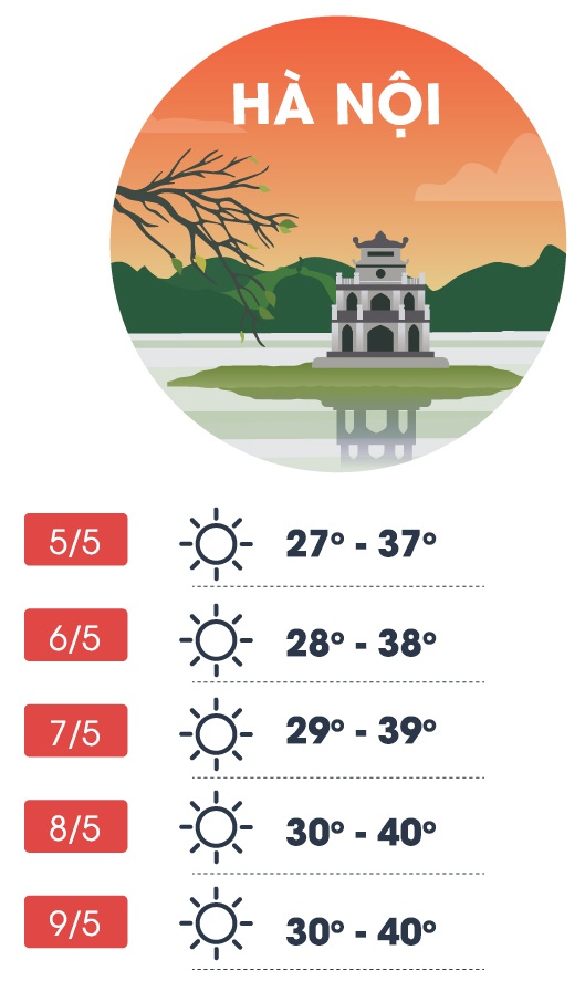 Nền nhiệt tại Hà Nội trong các ngày nắng nóng cao điểm sắp tới. Ảnh: Mỹ Hà.