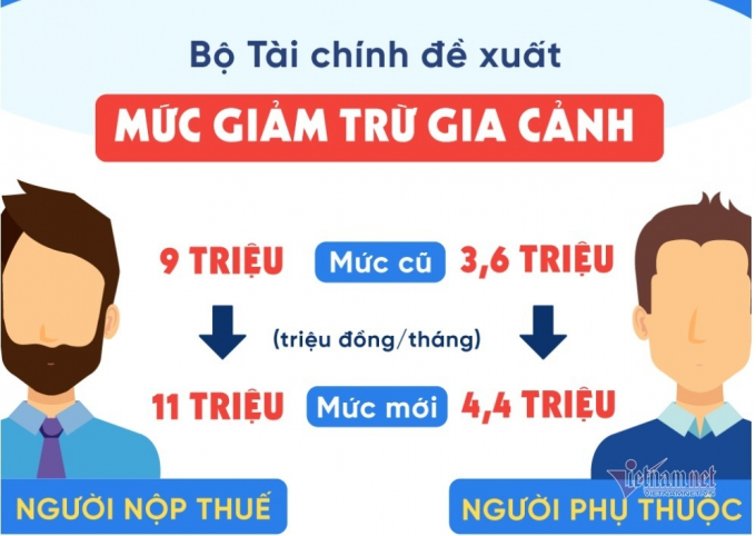 Mức giảm trừ gia cảnh mới theo đề xuất của Bộ Tài chính.