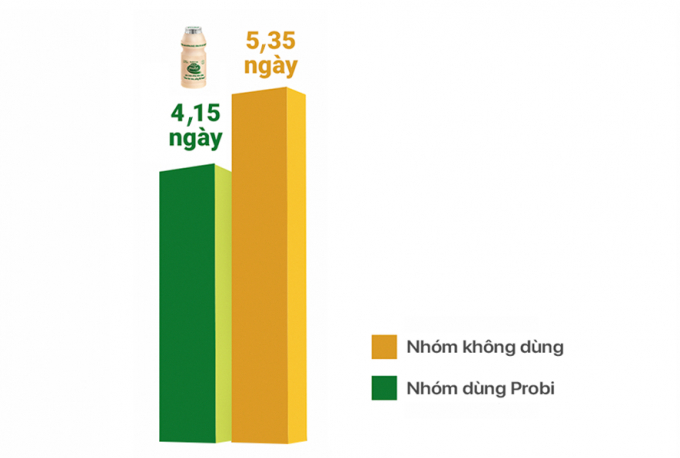 Nghiên cứu lâm sàng của Viện Dinh dưỡng Quốc gia Việt Nam năm 2016 đã chứng minh Probi giúp tăng đề kháng, giảm nguy cơ mắc các bệnh về hô hấp, nhất là cảm cúm. Cụ thể, tỷ lệ trẻ mắc cúm A và B ở nhóm dùng Probi thấp hơn nhóm không dùng (14,7% so với 22,4%). Số ngày mắc cúm của nhóm dùng Probi ít hơn nhóm chứng (4,15 ngày so với 5,35 ngày). Số trẻ bị mắc triệu chứng cúm 2-3 lần ở nhóm dùng Probi là 0,9% và nhóm chứng là 1,3%.