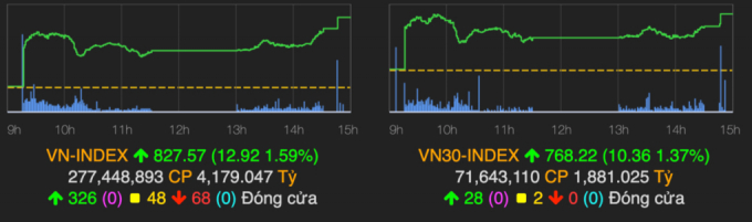 VN-Index tăng gần 1,6% trong phiên 4/8. Ảnh: VNDirect.