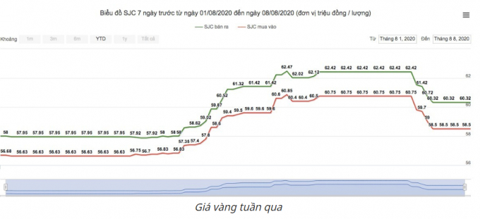 Giá vàng tuần qua