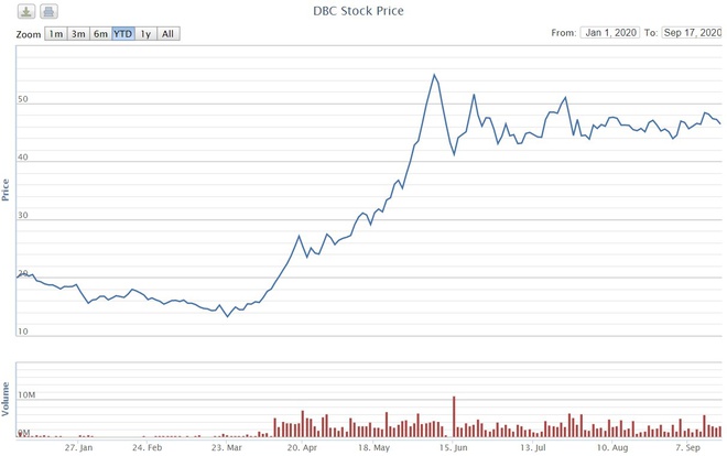 Giá cổ phiếu Dabaco tăng vọt từ cuối tháng 3 đến đầu tháng 6. Ảnh: VNDS.