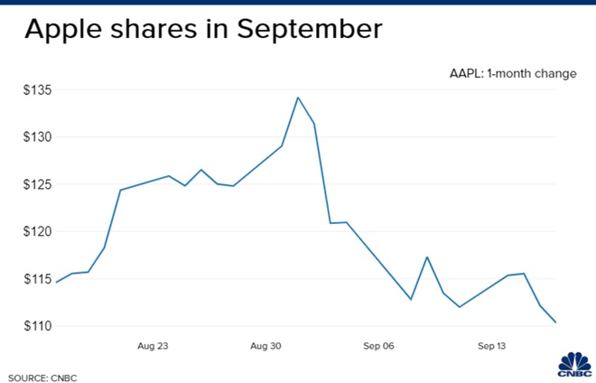 Co phieu Apple anh 1Giá cổ phiếu Apple lao dốc mạnh trong tháng 9. Ảnh: CNBC.