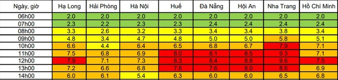 Ngày 28/9, chỉ số tia cực tím ở một số thành phố được dự báo ở ngưỡng nguy hại rất cao (màu đỏ) đối với cơ thể con người. Ảnh: NCHMF.