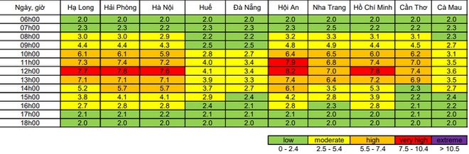 Ngày 10/10, chỉ số tia cực tím ở một số thành phố được dự báo ở ngưỡng nguy hại rất cao (màu đỏ) đối với cơ thể con người. Ảnh: NCHMF.