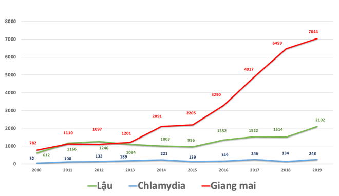 Sự gia tăng bệnh nhân mắc giang mai, lậu và Chlamydia tại Bệnh viện Da liễu. Ảnh: BSCC.