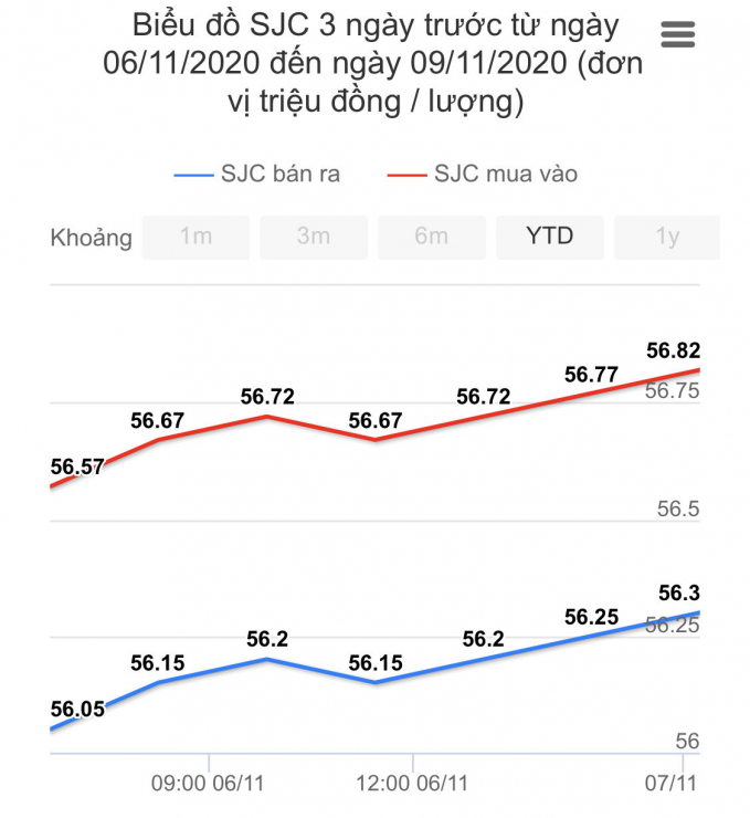 Tính chung tuần qua, giá vàng SJC đã tăng 350 nghìn đồng/lượng ở cả 2 chiều mua vào và bán ra.