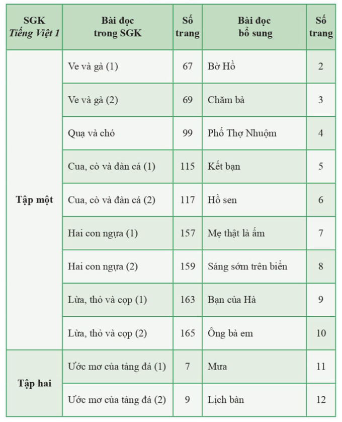Các bài đọc dự kiến được bổ sung, thay thế bài đọc trong sách giáo khoa Tiếng Việt bộ Cánh Diều