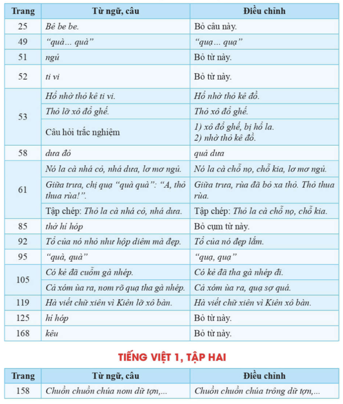 Dự thảo hướng dẫn điều chỉnh các từ ngữ trong sách Tiếng Việt 1