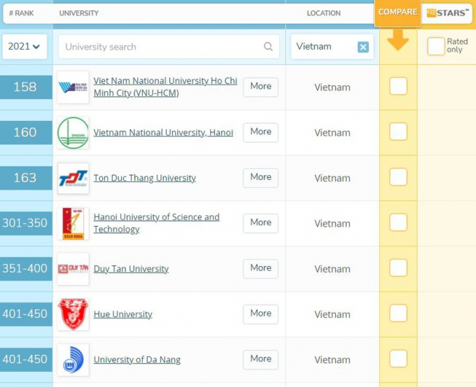 Xếp hạng của các trường đại học Việt Nam so với khu vực châu Á trong năm 2021.