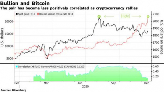 Diễn biến giá vàng giao ngay (đường màu đen, đơn vị: USD/oz), giá Bitcoin (đường màu hồng, đơn vị: USD/đồng Bitcoin), và tương quan tỷ lệ thuận giữa giá vàng và giá Bitcoin (phần màu xanh) trong vòng 1 năm trở lai đây - Nguồn: Bloomberg.