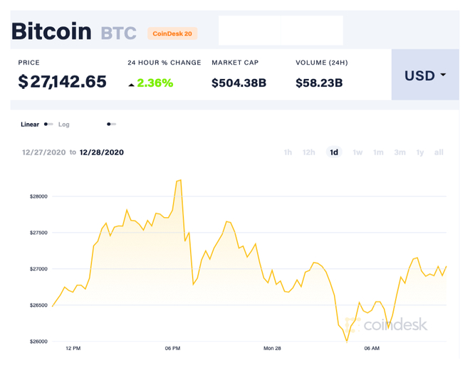 Giá Bitcoin biến động mạnh trong ngày 27 và 28/12.
