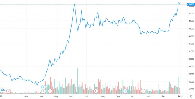 Giá cổ phiếu Dabaco tăng mạnh năm 2020. Ảnh: Tradingview.