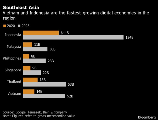 Indonesia và Việt Nam là hai trong những nền kinh tế kỹ thuật số phát triển nhanh nhất trong khu vực Đông Nam Á. Ảnh: Bloomberg.