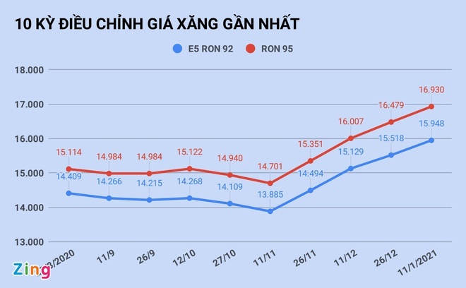 10 kỳ điều chỉnh giá xăng gần nhất - (đồ họa Zing)