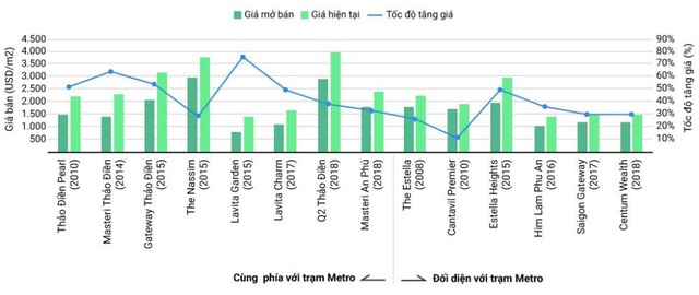 Giá căn hộ dọc tuyến Metro tăng mạnh so với giá khởi điểm (Theo CBRE)
