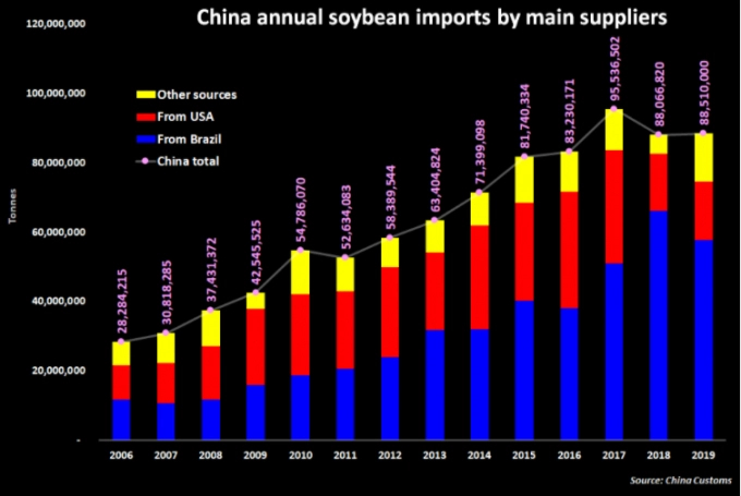 Lượng đậu nành Trung Quốc nhập khẩu tăng liên tục hàng năm (màu đỏ thể hiện nguồn nhập từ Mỹ, màu xanh của Brazil và màu vàng từ các nước khác). Đồ họa: RT