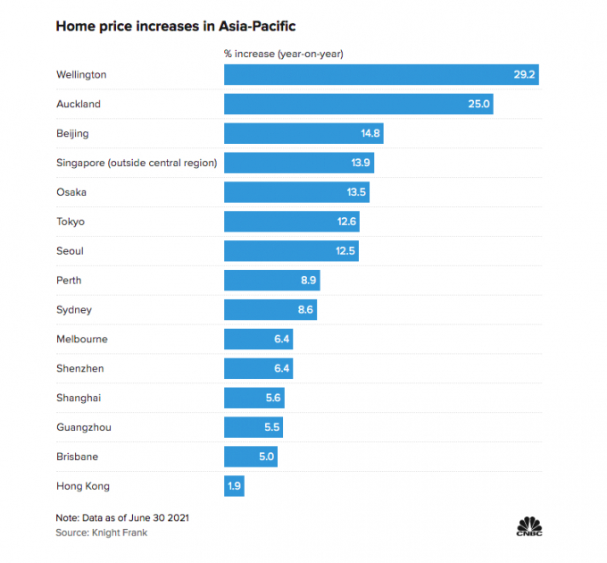 Mức tăng giá nhà tại châu Á - Thái Bình Dương. Ảnh: CNBC.