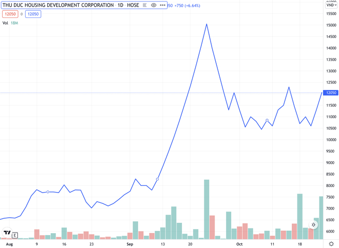 Giá cổ phiếu TDH của Thuduc House tăng mạnh từ giữa tháng 9 khi Louis Land trở thành cổ đông nhưng sau đó lại điều chỉnh sâu (Ảnh: TV).