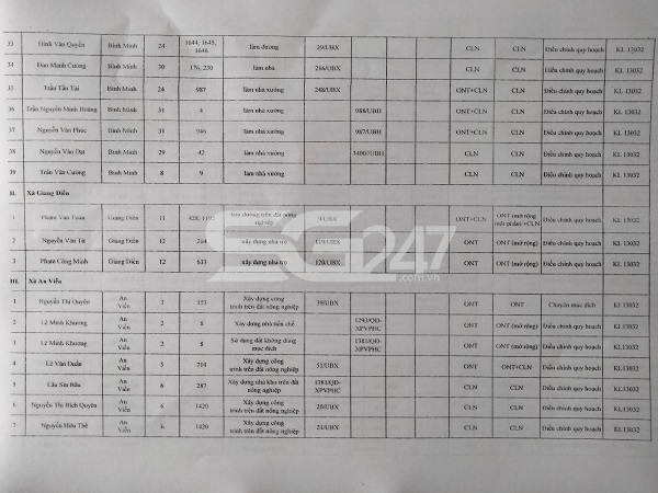 Báo cáo số 315/BC-UBND ngày 28/4/2021 của UBND huyện Trảng Bom về việc thực hiện Kết luận thanh tra số 13032/KL-UBND và Kết luận thanh tra số 13033/KL-UBND ngày 29/11/2018 của Chủ tịch UBND tỉnh (bổ sung số liệu)