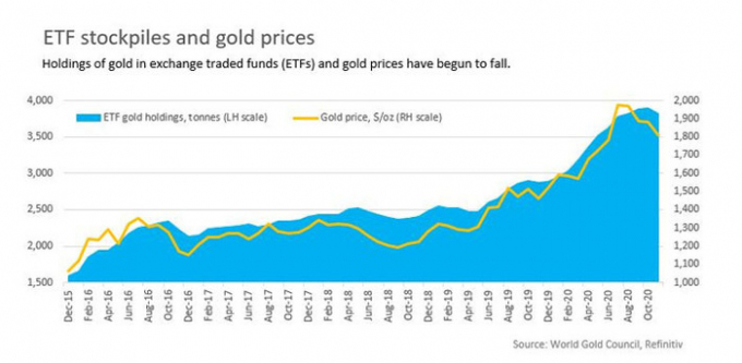 Diễn biến khối lượng vàng trong các quỹ ETF (tấn) và giá vàng (USD/oz) - Nguồn: Reuters/Hội đồng Vàng Thế giới (WGC), Refinitive.