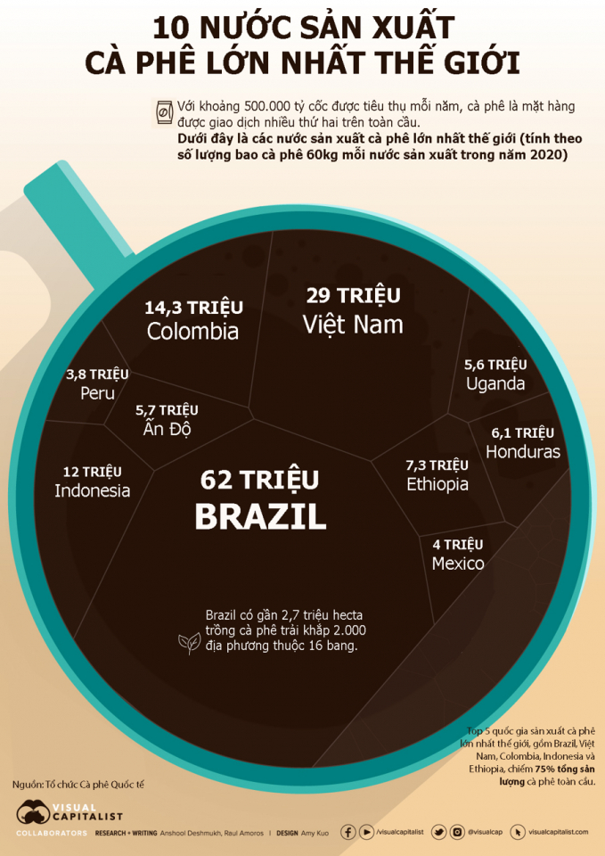 top-coffee-producing-countries-chart