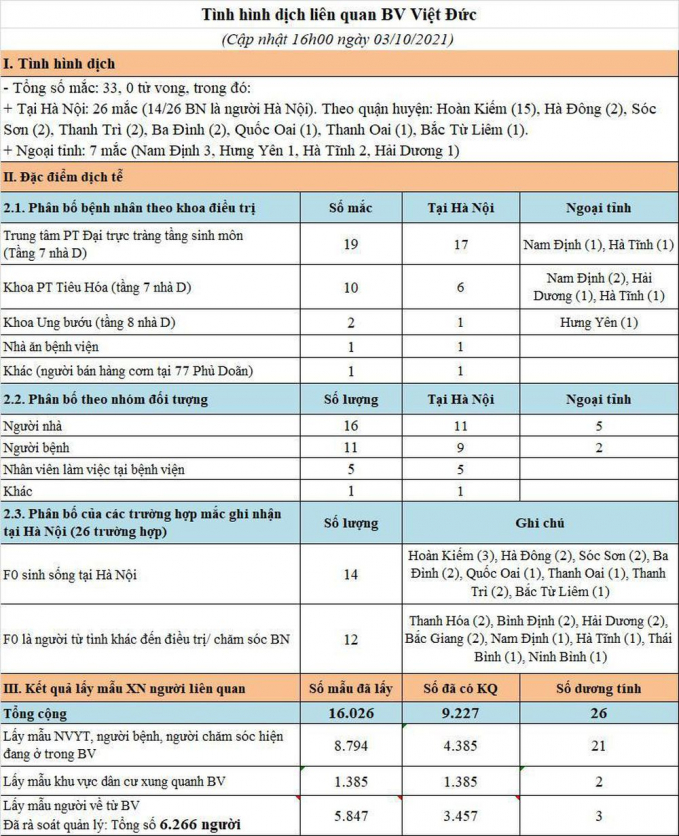 Tình hình dịch bệnh COVID-19 liên quan Bệnh viện Việt Đức. Nguồn: Sở Y tế Hà Nội