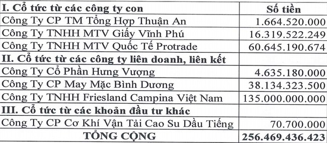 Cổ tức mà Tổng Công ty Sản xuất – Xuất nhập khẩu Bình Dương nhận được từ các công ty con, công ty thành viên năm 2020 (Ảnh: BCTC của doanh nghiệp)