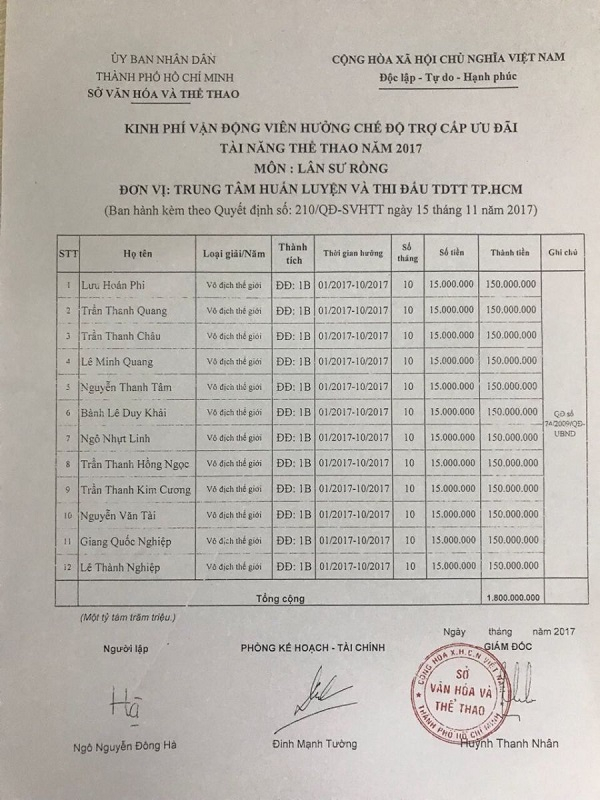 Từ năm 2017, Sở VH&TT TP Hồ Chí Minh đã xảy ra hàng loạt sai phạm. Đơn cử là dùng nguồn tiền ''Quỹ đào tạo tài năng'' chi cho những đơn vị không thuộc biên chế của Sở.
