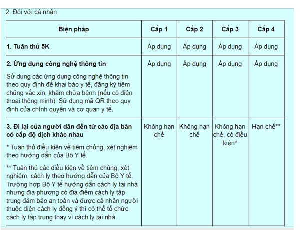 Hướng dẫn về đi lại của người dân ở vùng xanh (cấp độ 1) theo nghị quyết 128 của Chính phủ