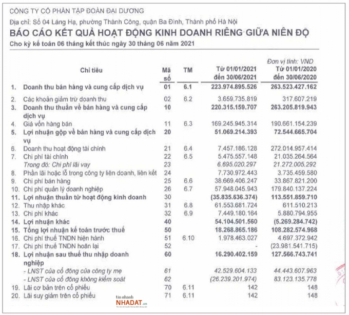 Một số chỉ tiêu tài chính của Ocean Group (Nguồn: BCTC soát sét 6 tháng đầu năm của OGC).