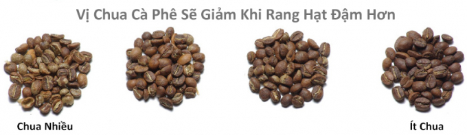 Vị-Chua-Cà-Phê-Sẽ-Giảm-Khi-Rang-Dậm